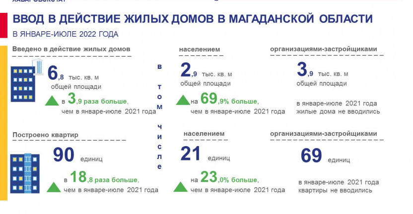 Ввод в действие жилых домов в январе-июле 2022 года в Магаданской области
